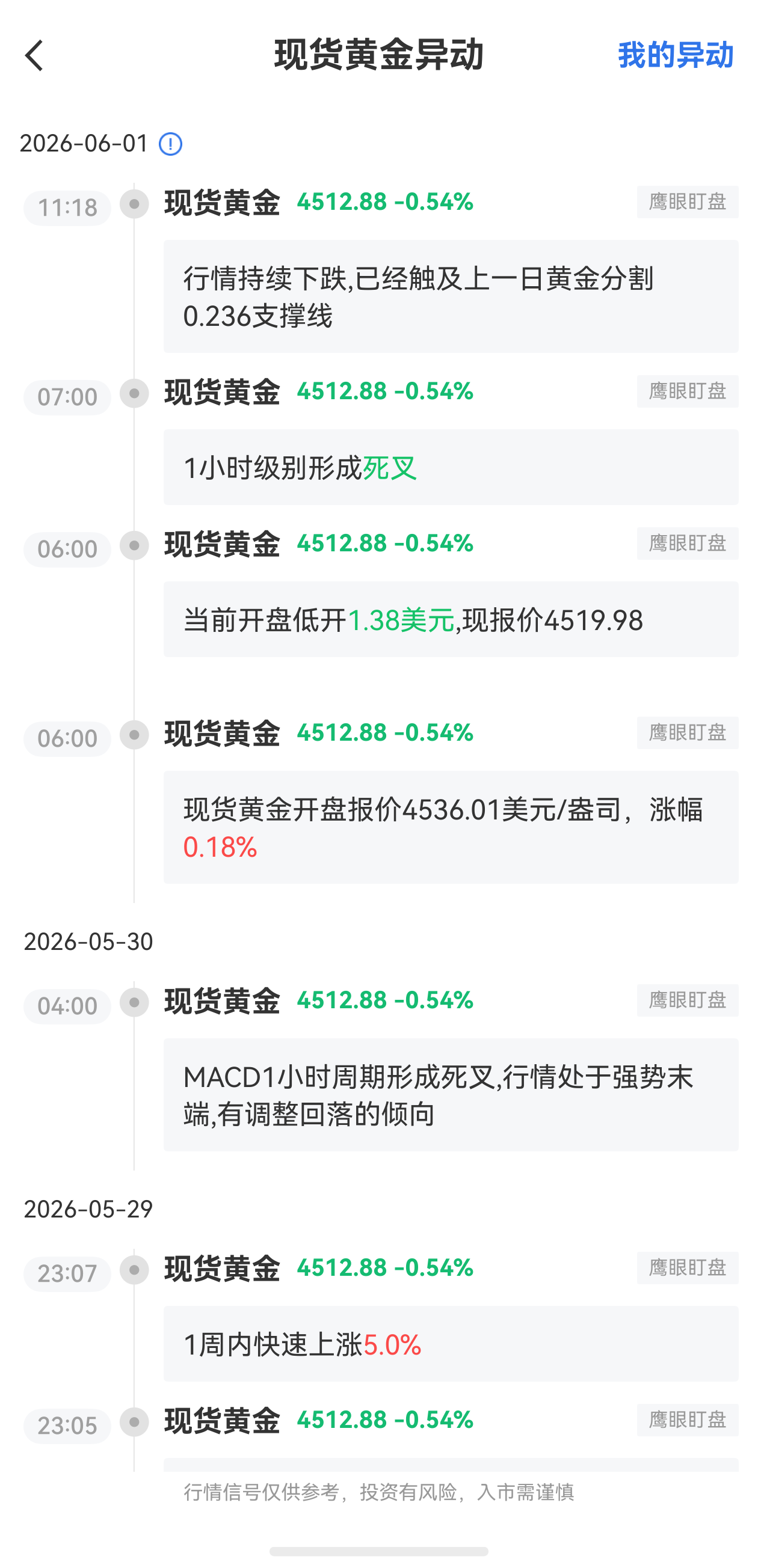 6月1日最新現(xiàn)貨黃金行情異動：觸及上一日黃金分割0.236支撐線