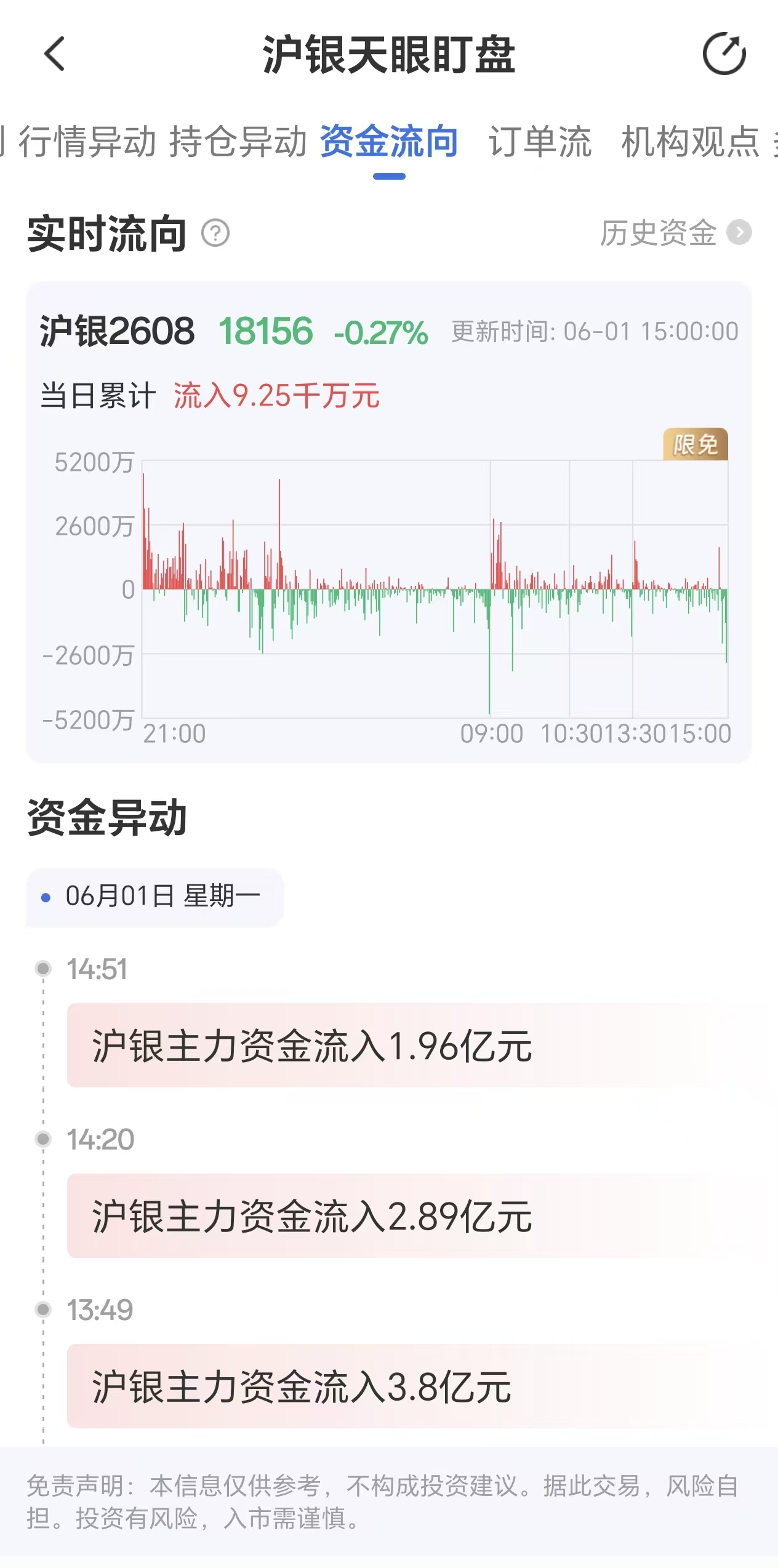 天眼盯盘沪银资金流向：6月1日沪银主力合约资金流入9.25千万元