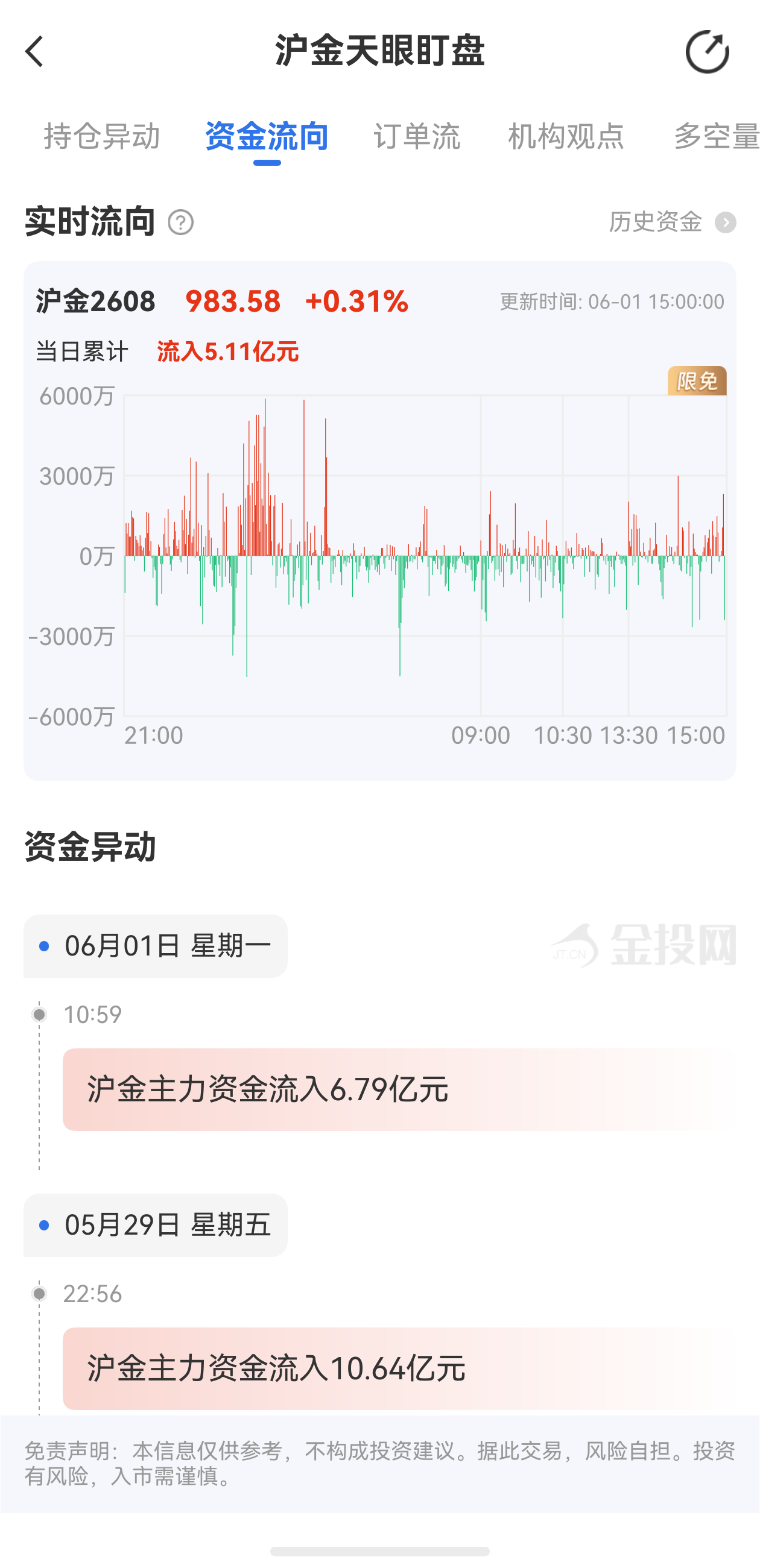 天眼盯盤滬金最新資金流向：6月1日當(dāng)日累計流入5.11億元