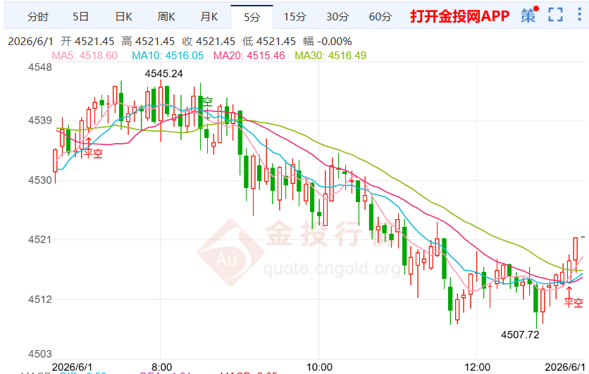 2026年6月1日黄金价格行情解析