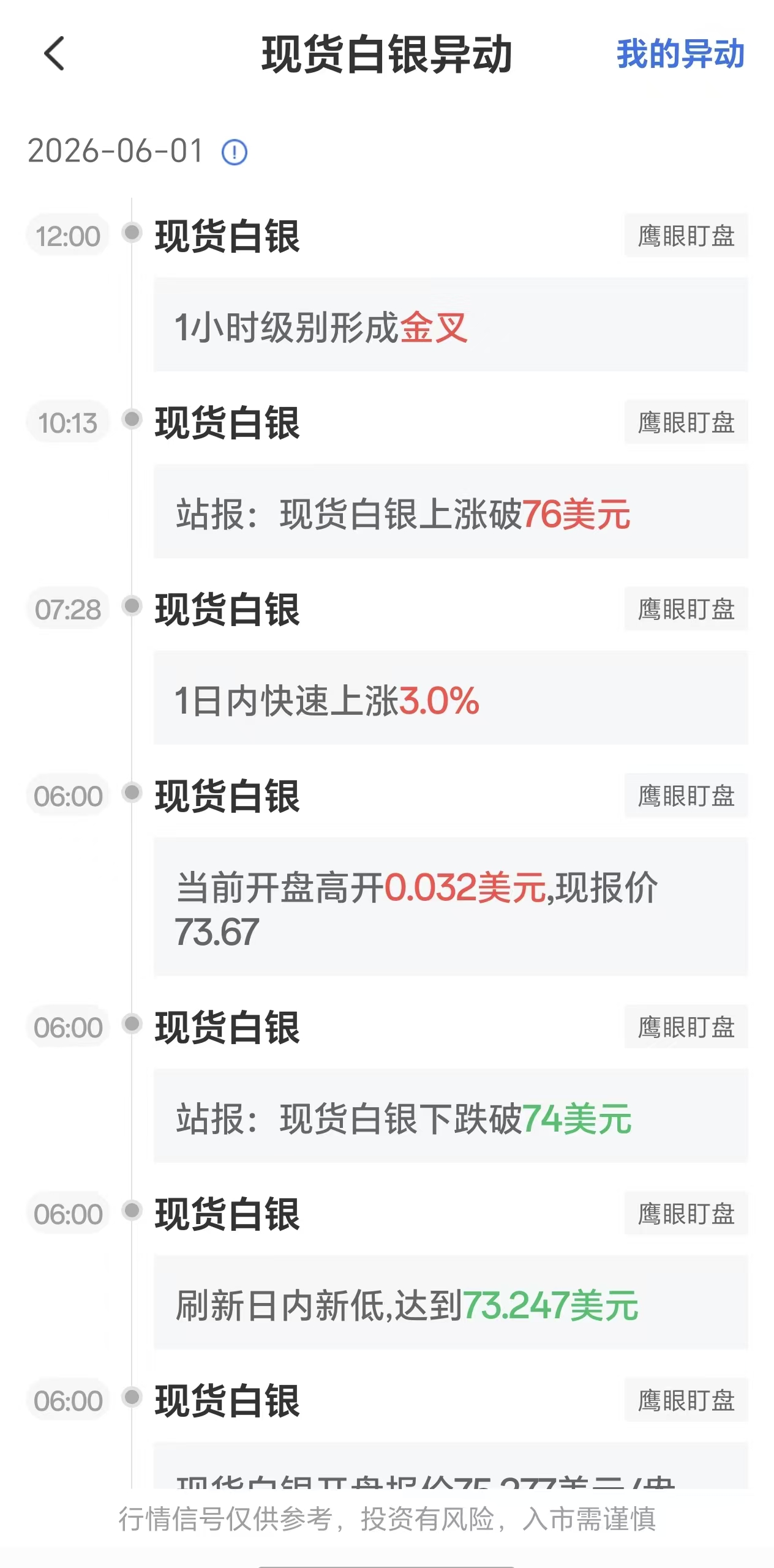 6月1日最新現(xiàn)貨白銀行情異動：1小時級別形成金叉