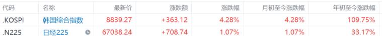 又熔断！韩股“疯魔”牛市，巴菲特指标敲响警钟