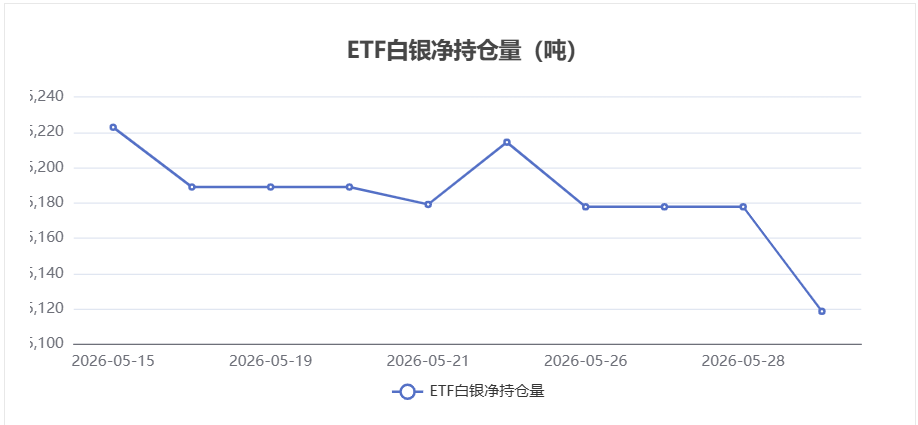 5月29日白银ETF持仓量减少