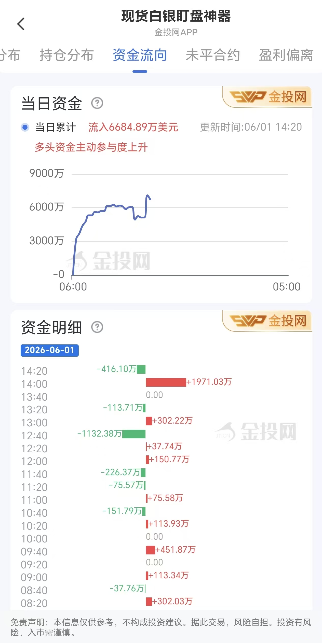 6月1日現(xiàn)貨白銀最新資金流向：累計流入6684.89萬