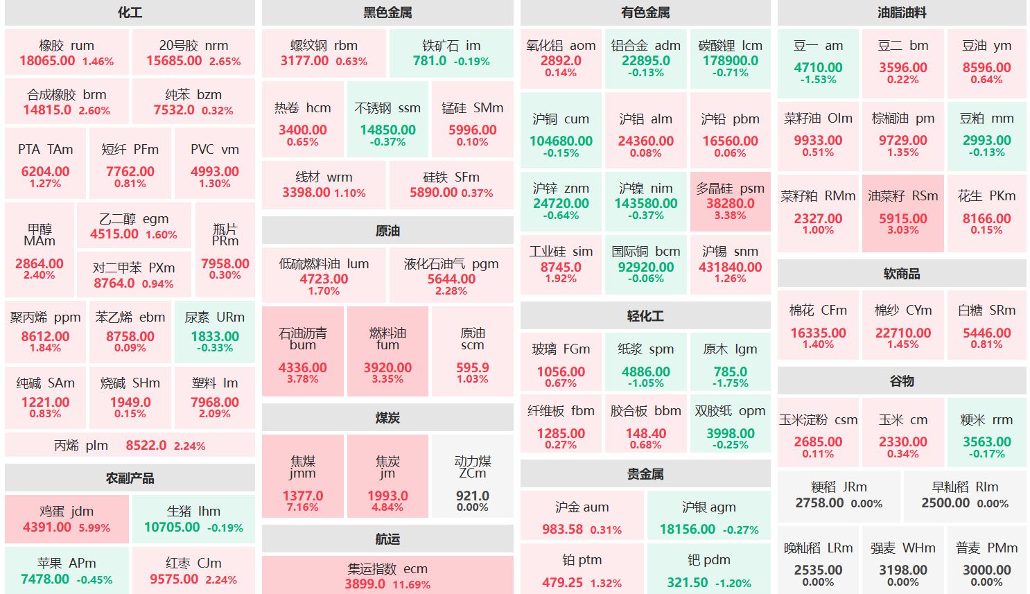 收盘：集运欧线主力涨超11% 鸡蛋主力触及涨停