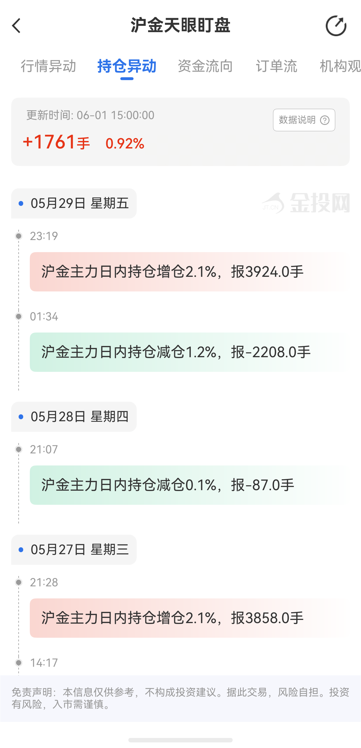 天眼盯盤滬金持倉異動：6月1日滬金主力日內(nèi)持倉增加1761手