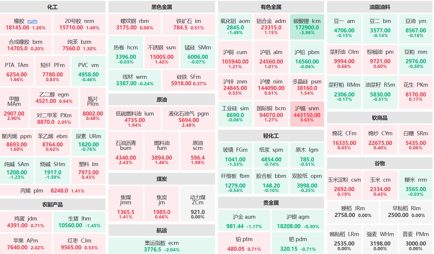 午评:沪锡主力涨超3% 碳酸锂主力跌超3%