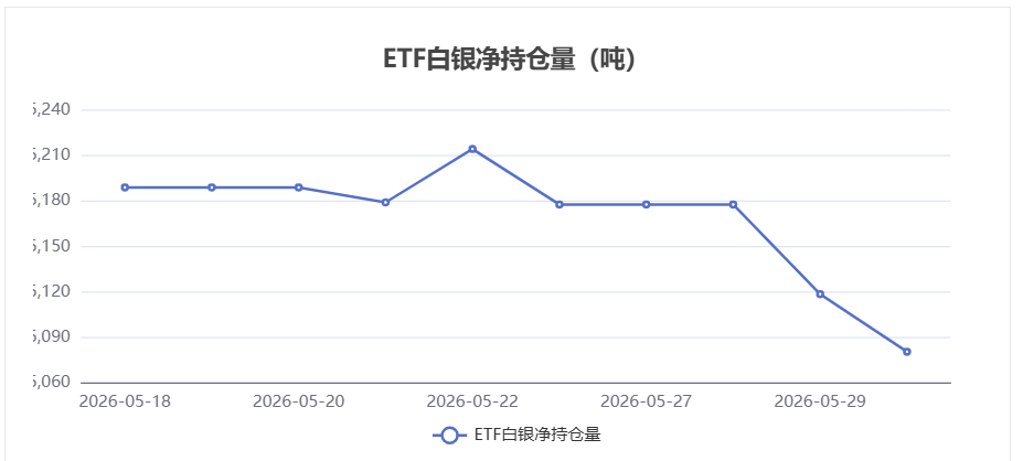 白银ETF持仓量变动：6月1日减少37.99吨
