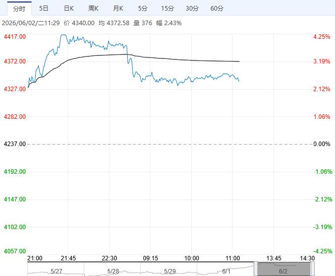 库存持续去化现货收紧 沥青盘面走势坚挺