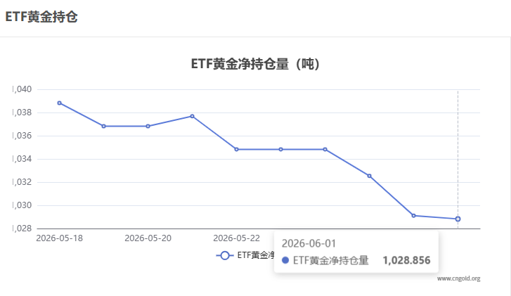 【黃金etf持倉量】6月1日黃金ETF較上一交易日減持0.29噸