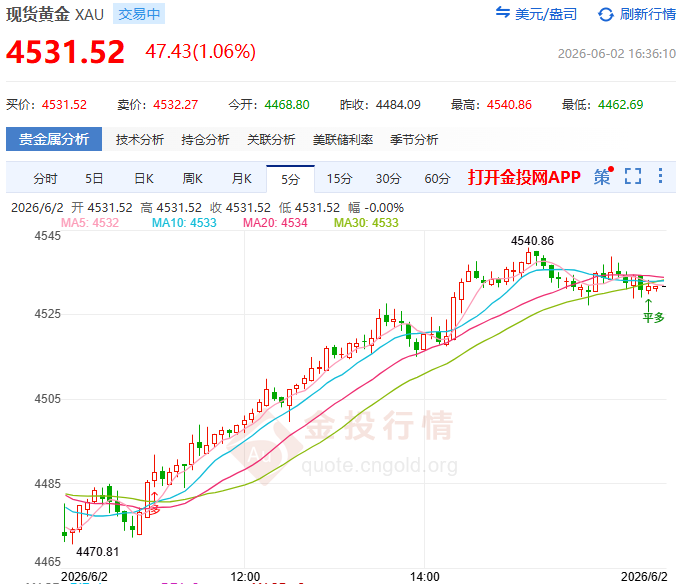 金投財經(jīng)晚間道：美伊談判重啟傳聞致油價回落 黃金趁勢V型修復(fù)4630成多頭下一要塞