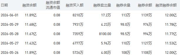 建设银行融资融券余额较上一交易日增加0.22亿元