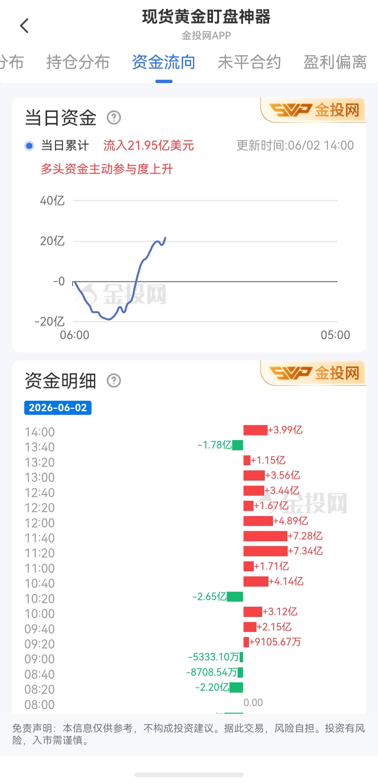 6月2日現(xiàn)貨黃金最新資金流向：累計流入21.95億美元