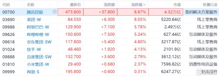 “科技老登”暴涨！港股科网股火力全开，韩股惊魂