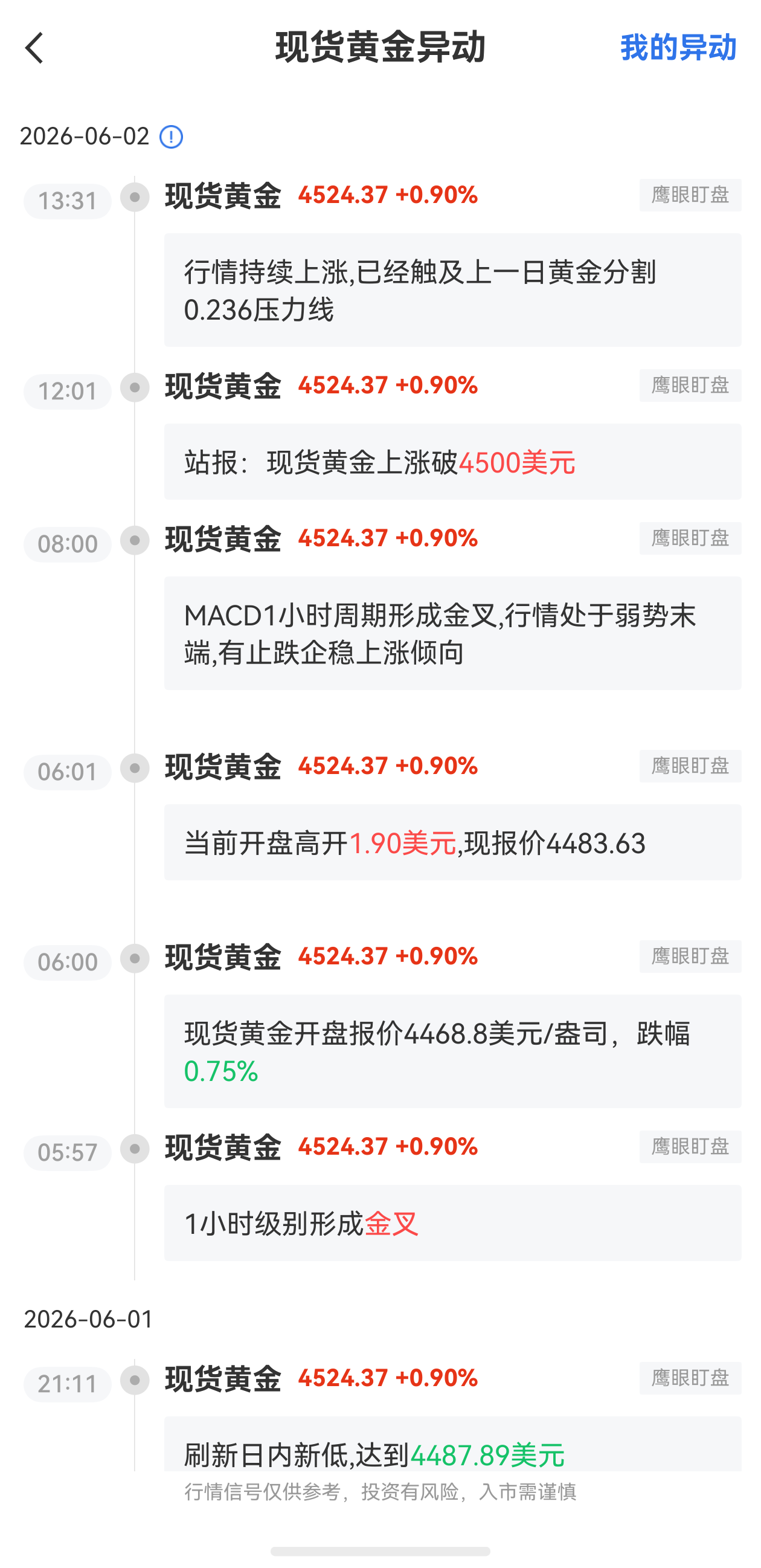6月2日最新現(xiàn)貨黃金行情異動：觸及上一日黃金分割0.236壓力線