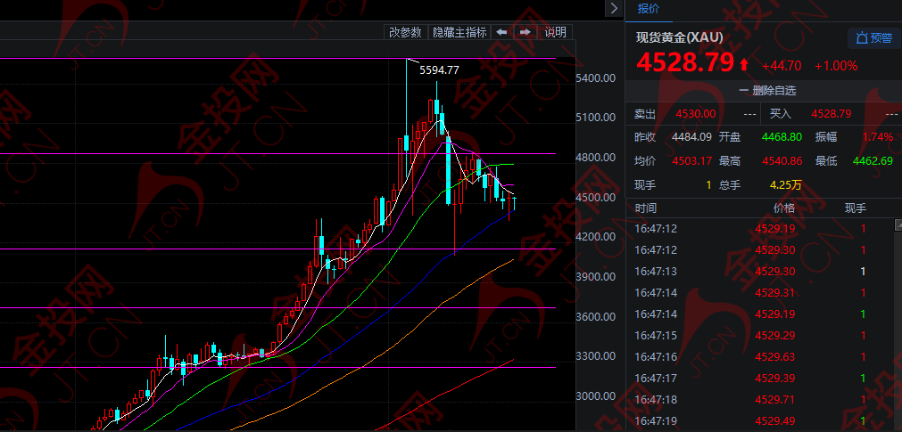 美以分歧升级 黄金强势反弹！