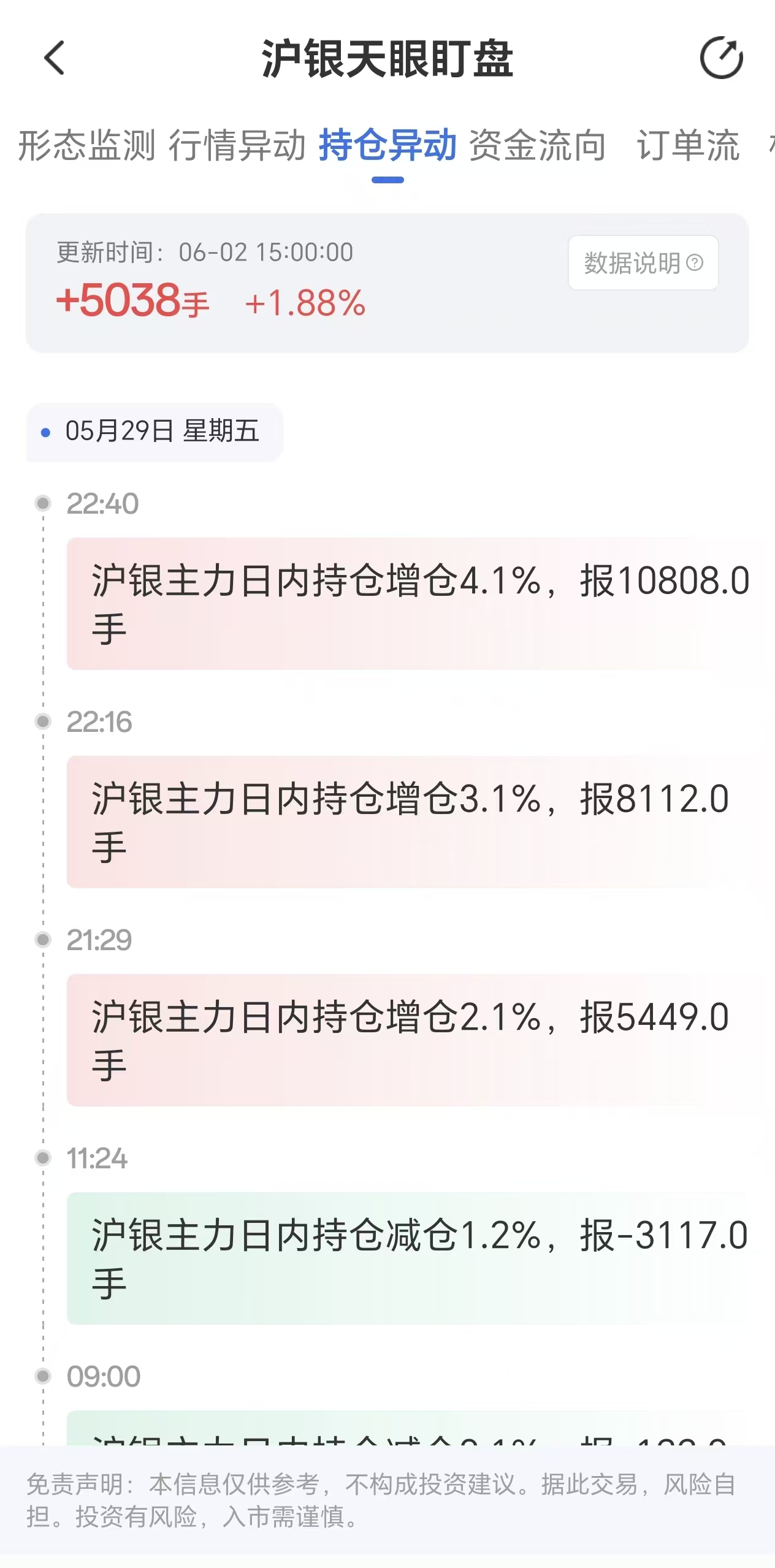 天眼盯盘沪银持仓异动：6月2日沪银主力日内持仓增加5038手