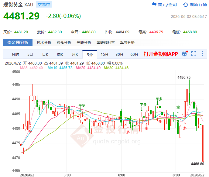 金投財(cái)經(jīng)早知道：?強(qiáng)數(shù)據(jù)+油價(jià)暴漲壓現(xiàn)貨黃金 緩和表態(tài)只算“修復(fù)半口”