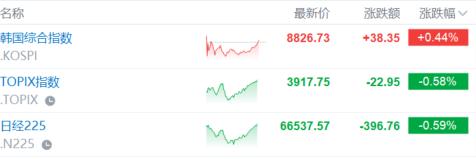 “科技老登”暴涨！港股科网股火力全开，韩股惊魂