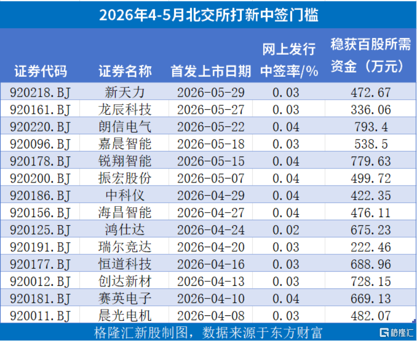上市首日暴涨15倍！长进光子之后，哪些IPO公司有“大肉签”潜质？