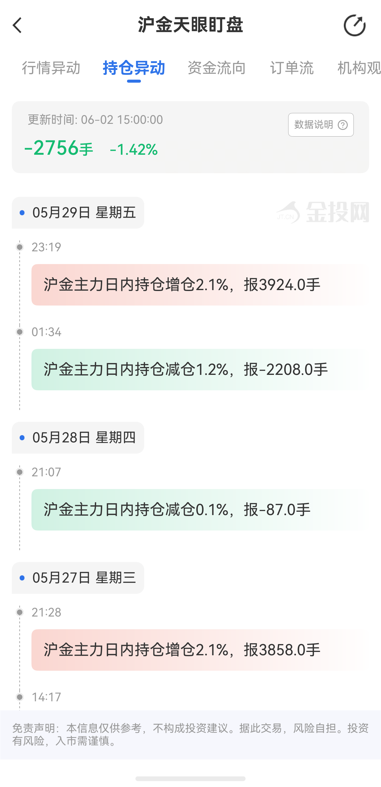 天眼盯盤(pán)滬金持倉(cāng)異動(dòng)：6月2日滬金主力日內(nèi)持倉(cāng)減少2756手