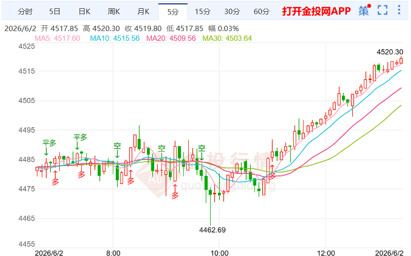 2026年6月2日黄金行情深度解析