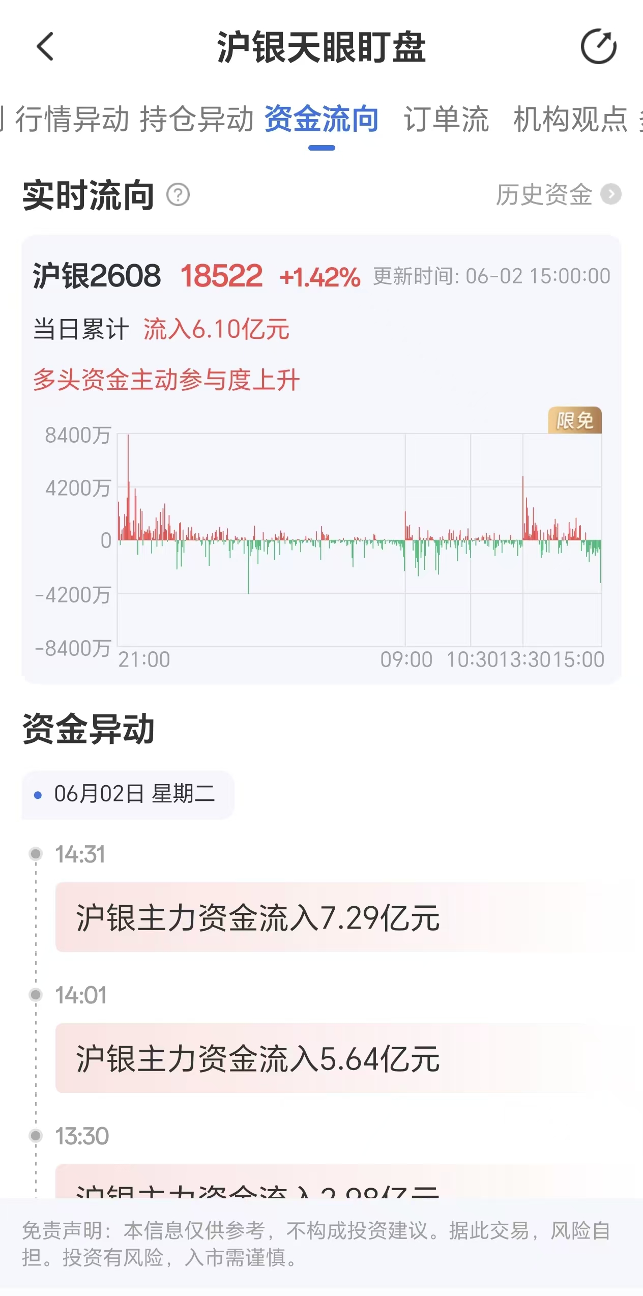 天眼盯盘沪银资金流向：6月2日沪银主力合约资金流入6.10亿元