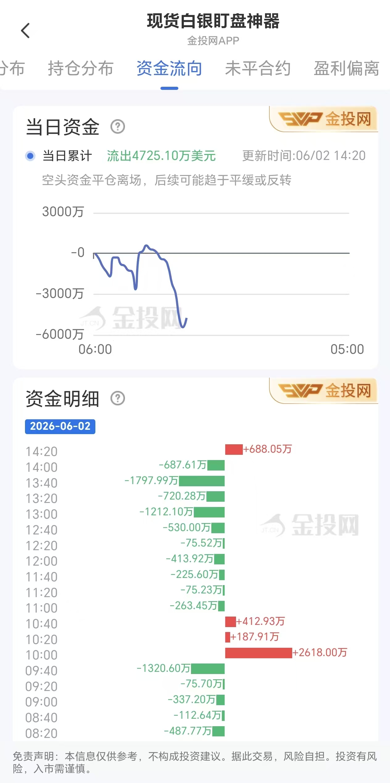 6月2日现货白银资金动向：净流出4725.10万美元