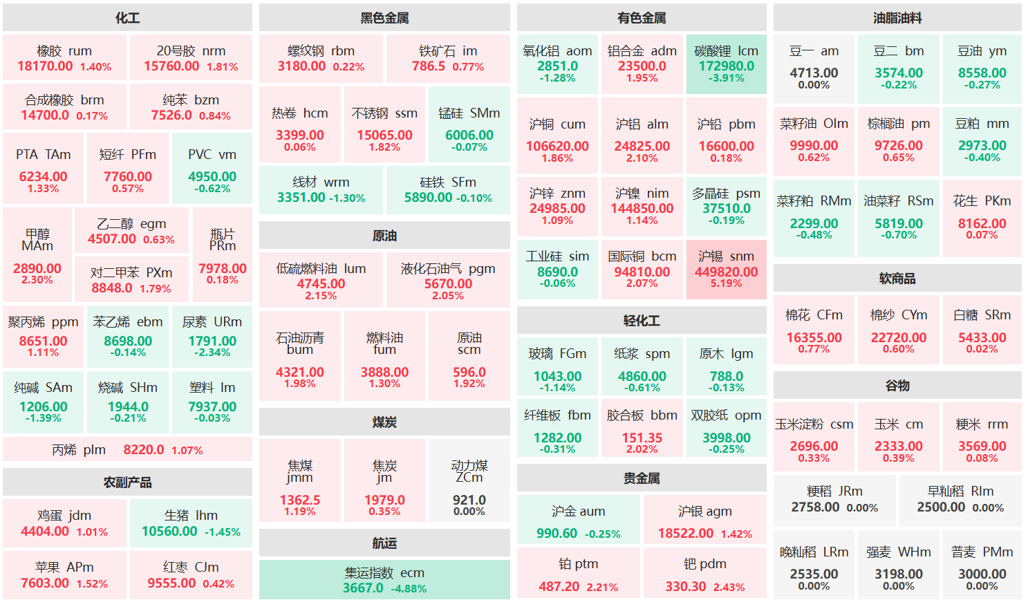 收盘：沪锡主力涨超5% 集运欧线主力跌超4%