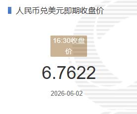 6月2日人民币兑美元即期收盘价报6.7622较上一交易日下跌28个基点