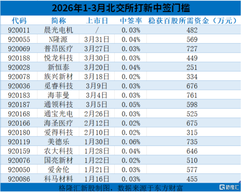 上市首日暴涨15倍！长进光子之后，哪些IPO公司有“大肉签”潜质？