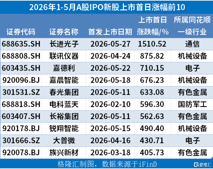 上市首日暴涨15倍！长进光子之后，哪些IPO公司有“大肉签”潜质？