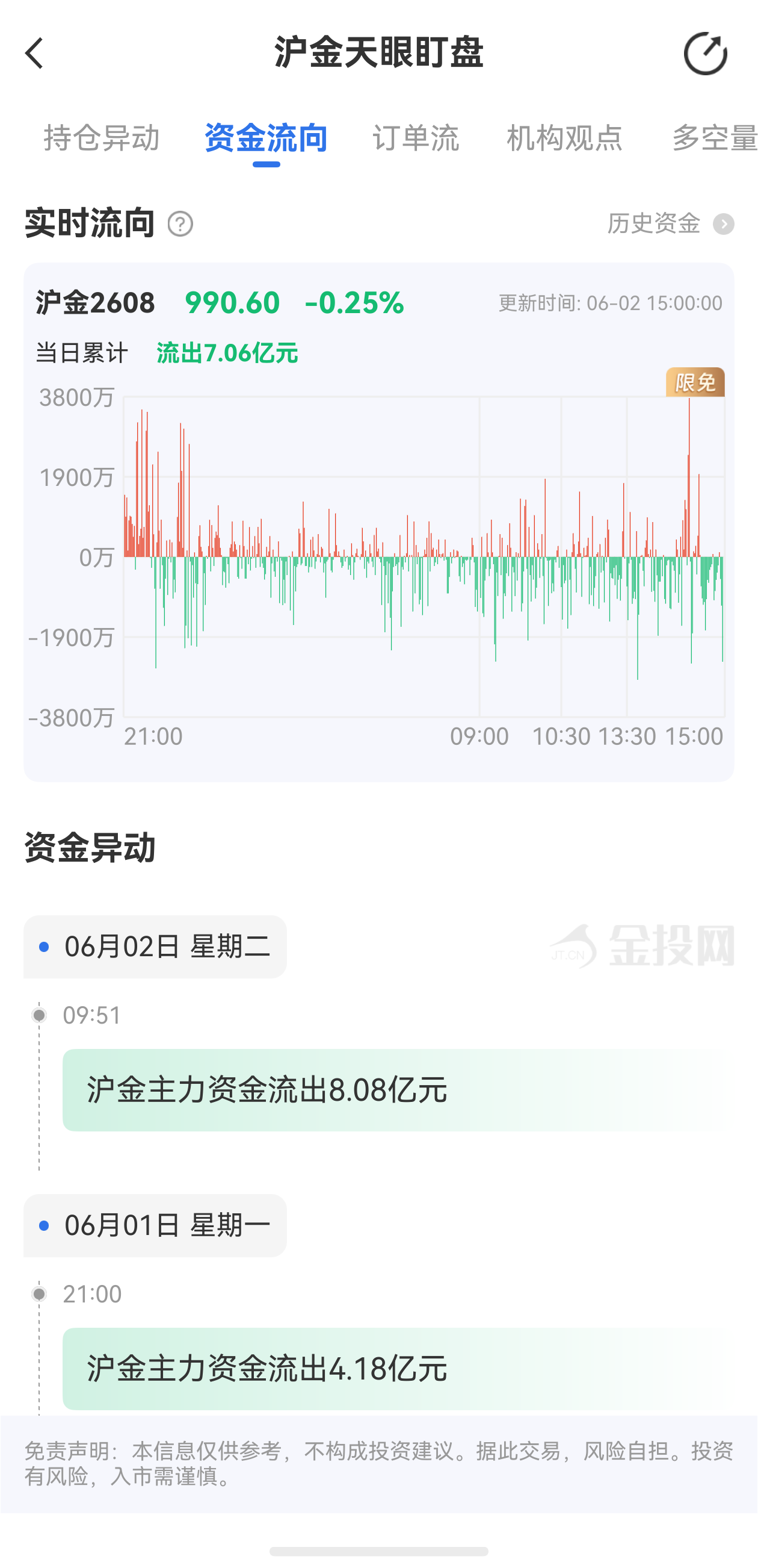 天眼盯盤滬金最新資金流向：6月2日當日累計流出7.06億元