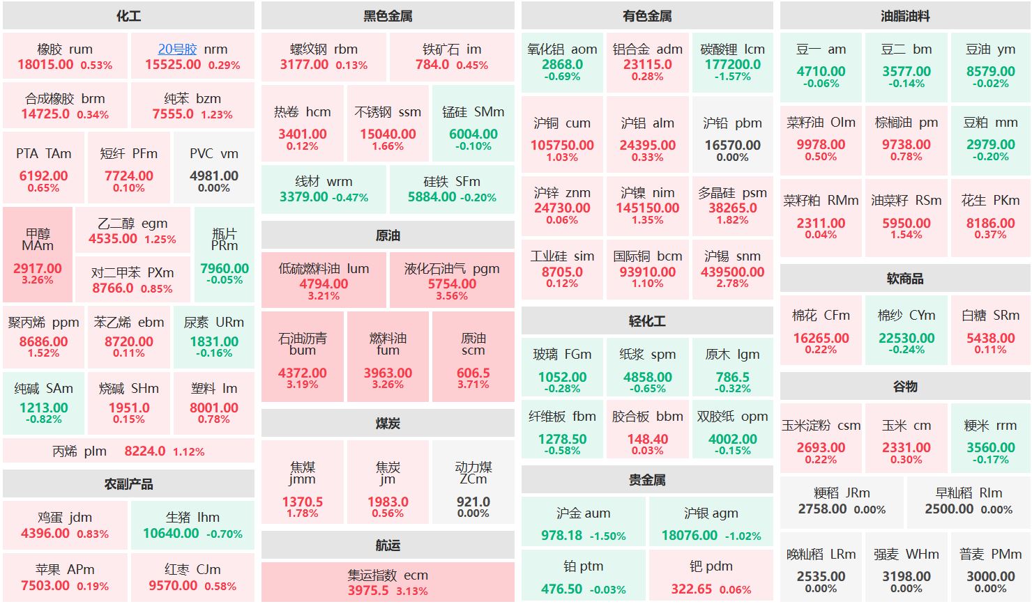 早盘：原油主力涨超3% 沪锡主力涨超2%
