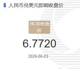6月3日人民币兑美元即期收盘价报6.7720较上一交易日下跌98个基点