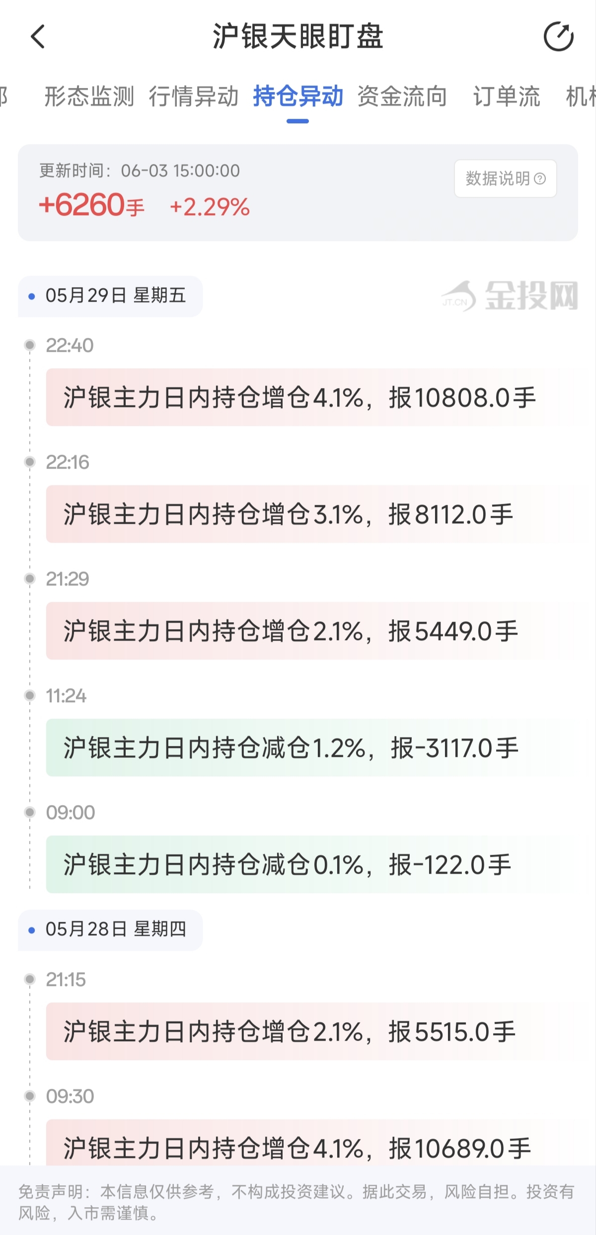 天眼盯盘沪银持仓异动：6月3日沪银主力日内持仓增加6260手