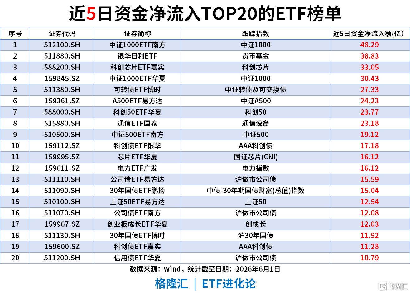 ETF风向标 | 创业板指涨2.66%，算力板块再度领涨，通信ETF涨6.7%，中证1000ETF、中证500ETF单日“吸金”超20亿