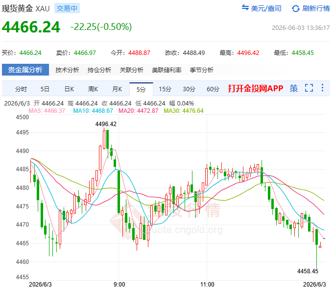 本周周线黄金价格最新走势（2026年6月3日）