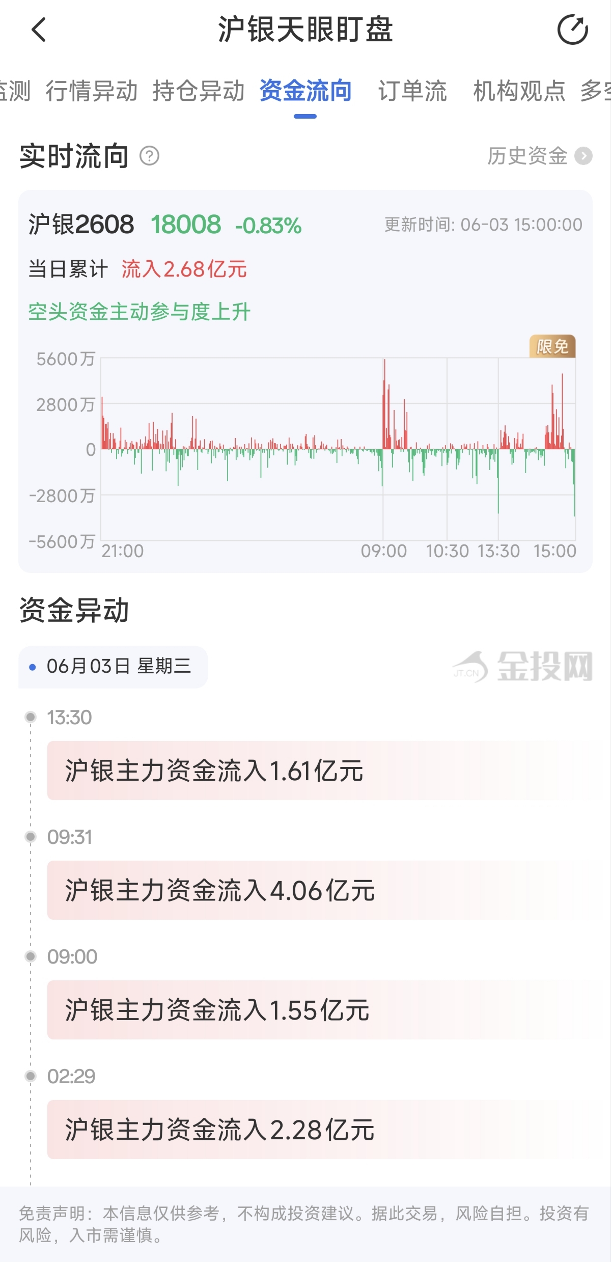 天眼盯盘沪银资金流向：6月3日沪银主力合约资金流入2.68亿元