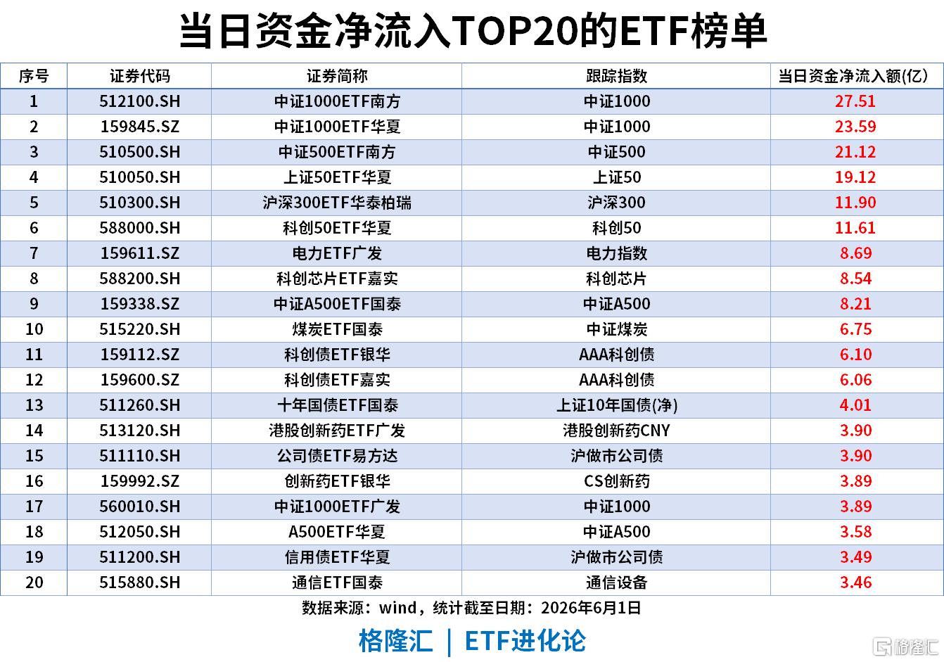 ETF风向标 | 创业板指涨2.66%，算力板块再度领涨，通信ETF涨6.7%，中证1000ETF、中证500ETF单日“吸金”超20亿