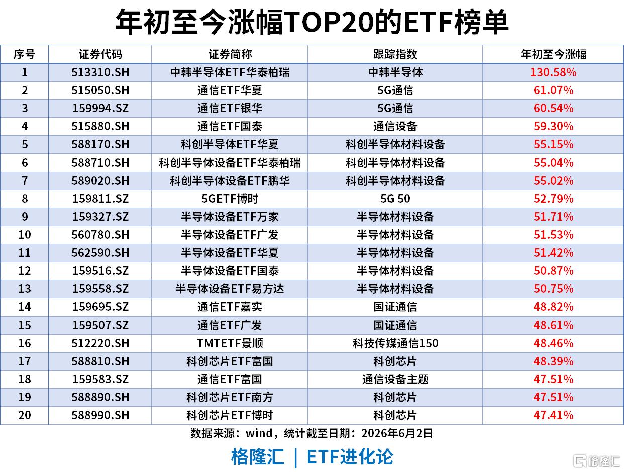 ETF风向标 | 创业板指涨2.66%，算力板块再度领涨，通信ETF涨6.7%，中证1000ETF、中证500ETF单日“吸金”超20亿