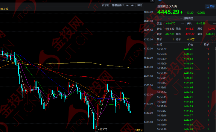 關(guān)稅大戰(zhàn)或重啟 黃金博弈更深了！