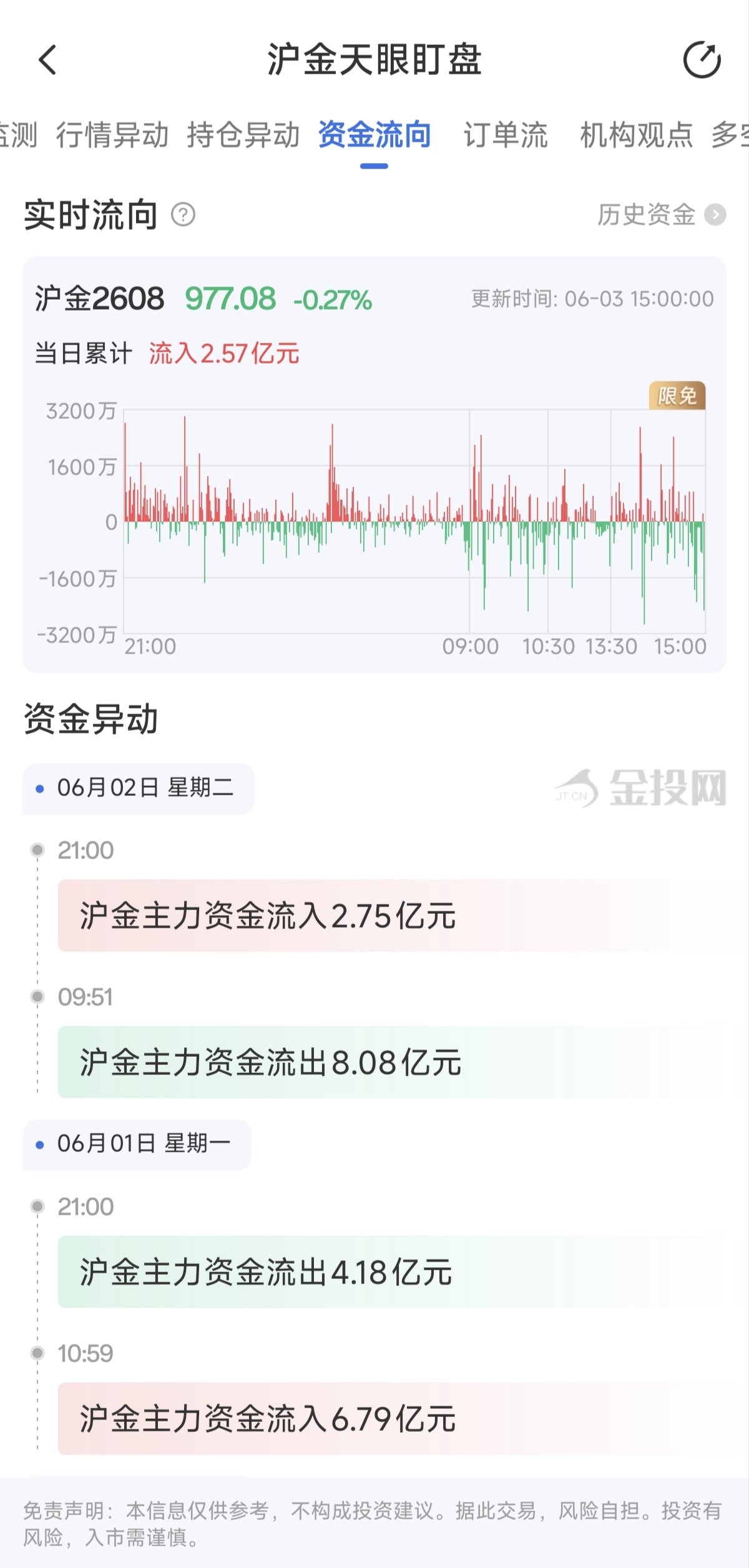 天眼盯盤滬金最新資金流向：6月3日當(dāng)日累計流入2.57億元