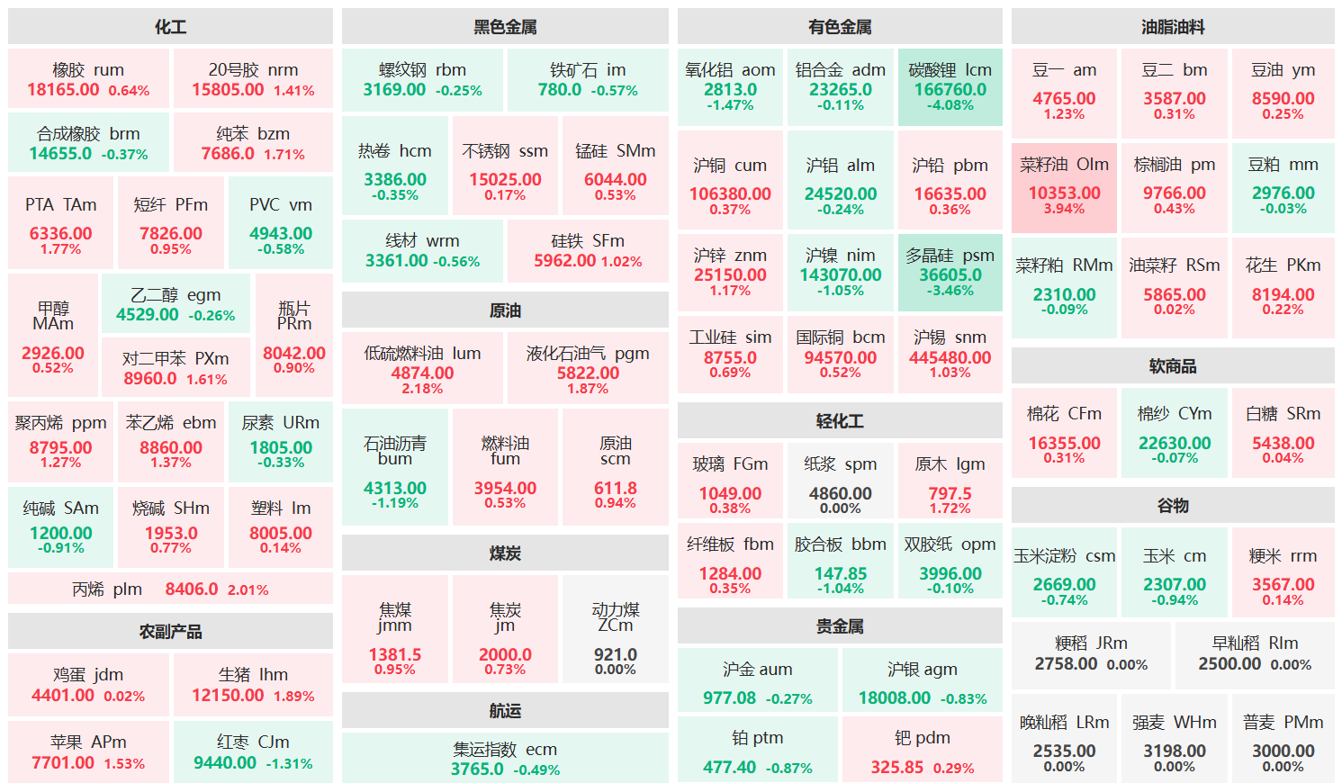 收盘：菜籽油主力涨超3% 碳酸锂主力跌超4%