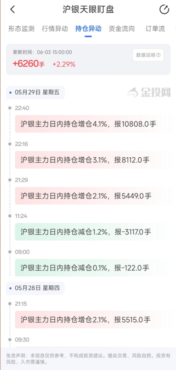 6月3日天眼盯盘持仓异动：沪银主力持仓增持6260手