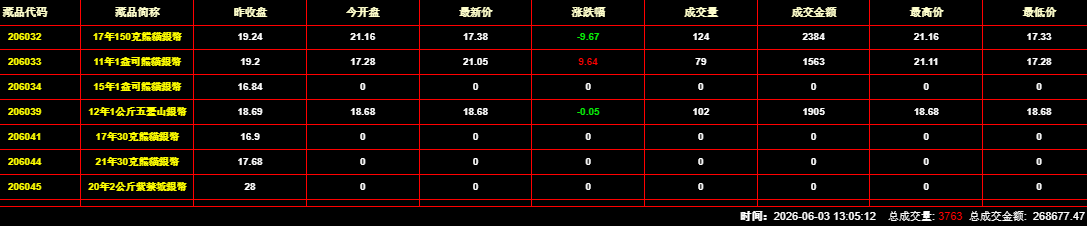 2026年6月3日钱币邮票交易行情：总成交量为3763件