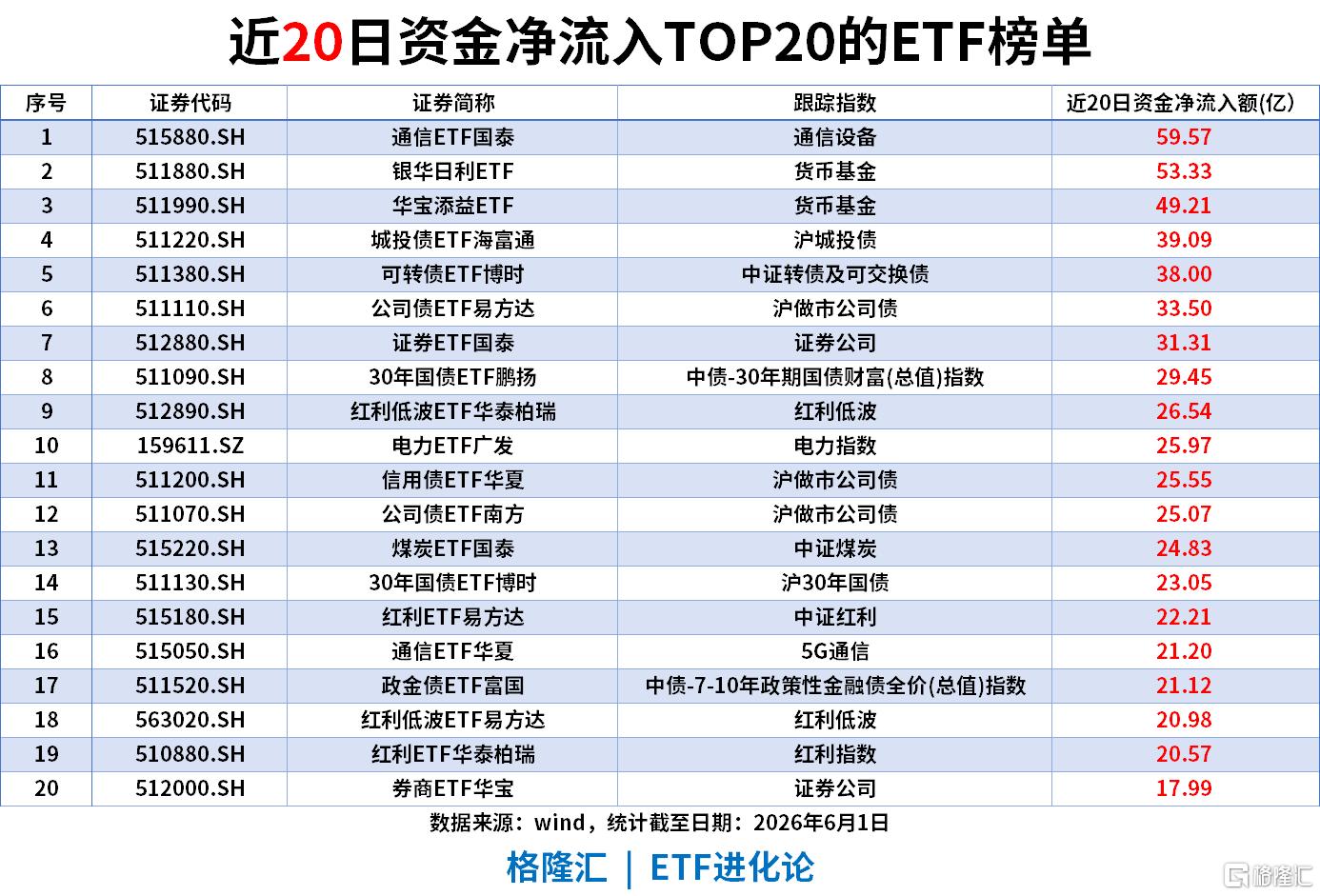 ETF风向标 | 创业板指涨2.66%，算力板块再度领涨，通信ETF涨6.7%，中证1000ETF、中证500ETF单日“吸金”超20亿
