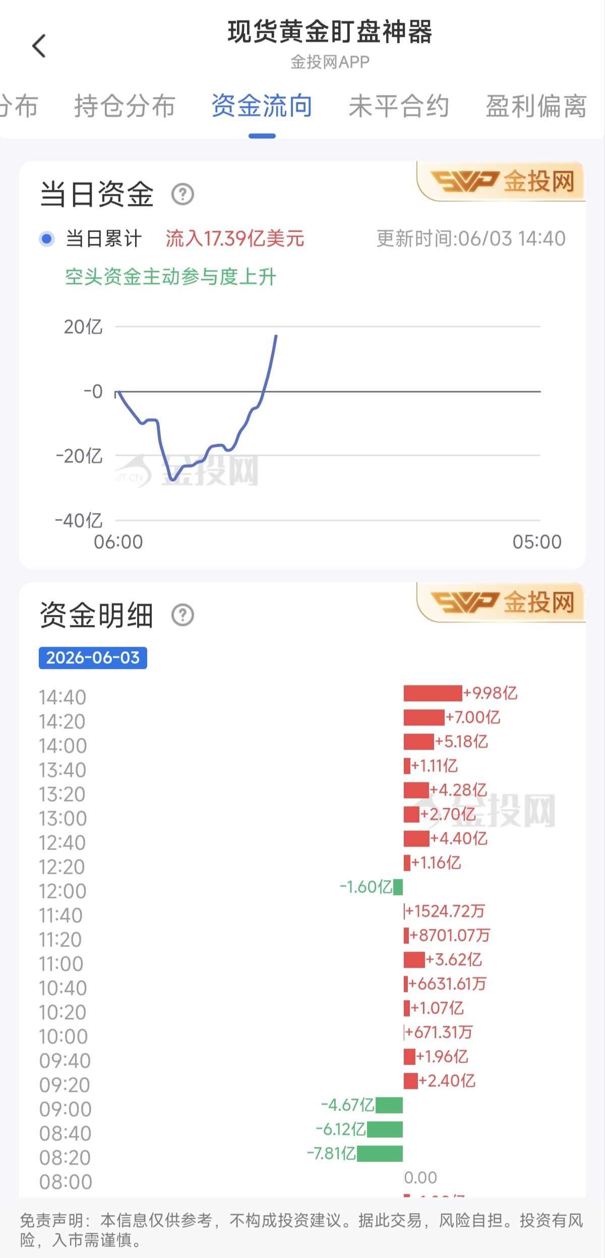 6月3日现货黄金最新资金流向：累计流入17.39亿美元