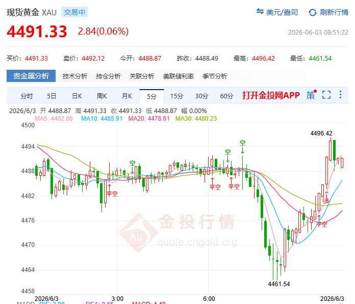 金投財經早知道：?現貨黃金4487附近“等量拉扯” 市場等?；鹫?zhèn)闻c非農