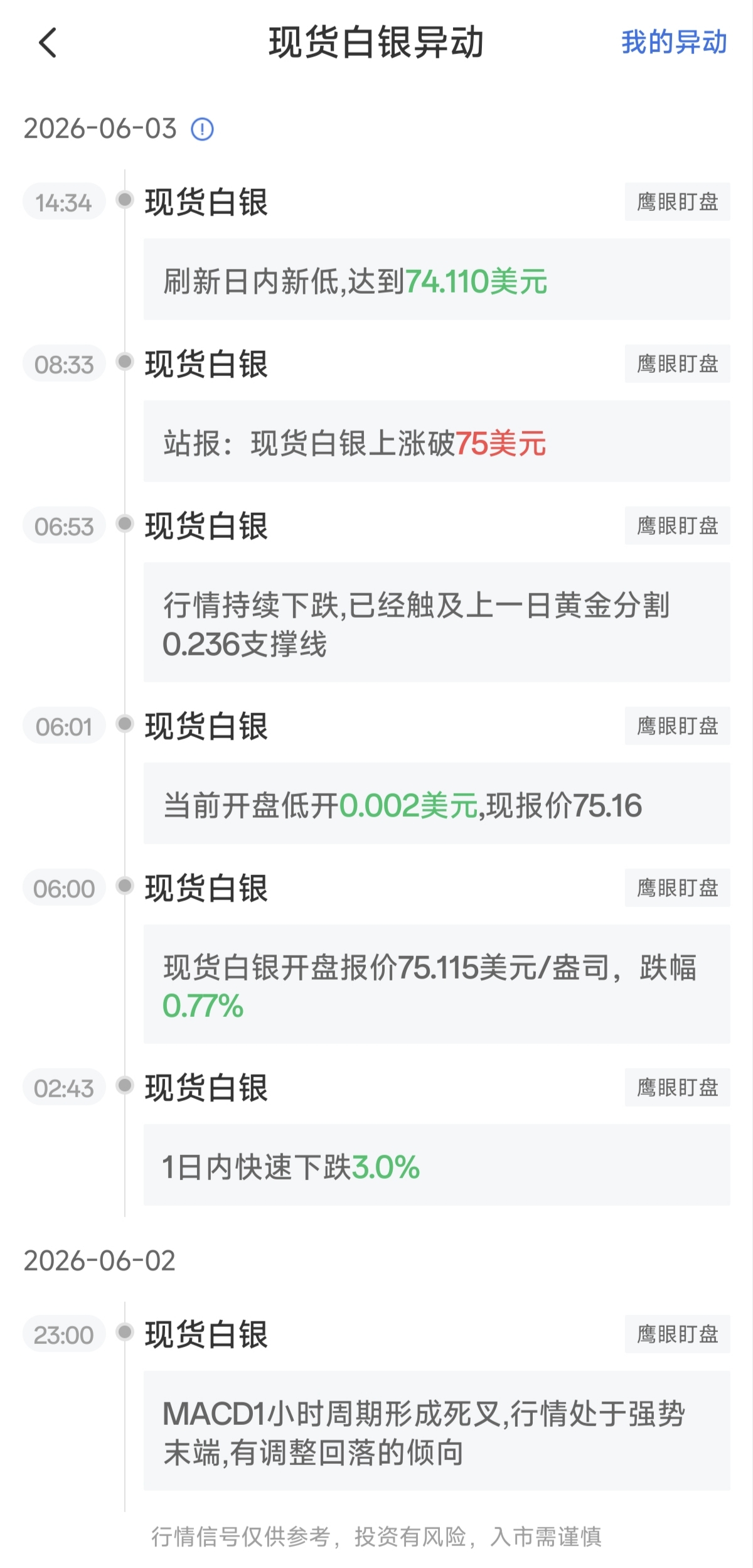 6月3日最新现货白银行情异动：刷新日内新低 跌幅超1.00%